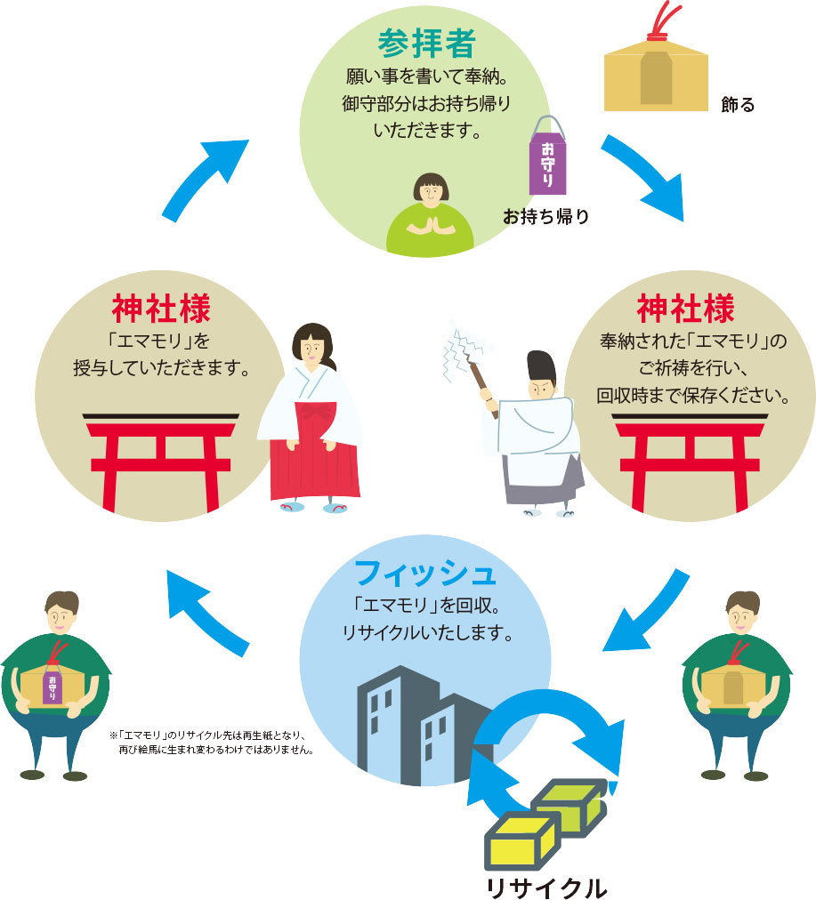 「ecoema(エコエマ)」のしくみ図